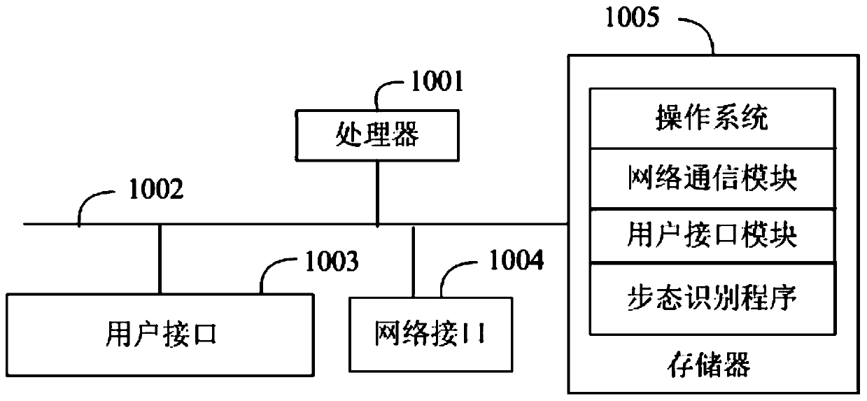 Gait recognition method, device, equipment and readable storage medium