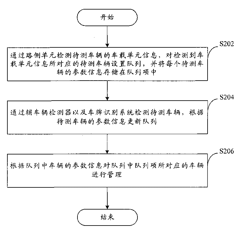 Vehicle management method and management system for electronic toll collection lane