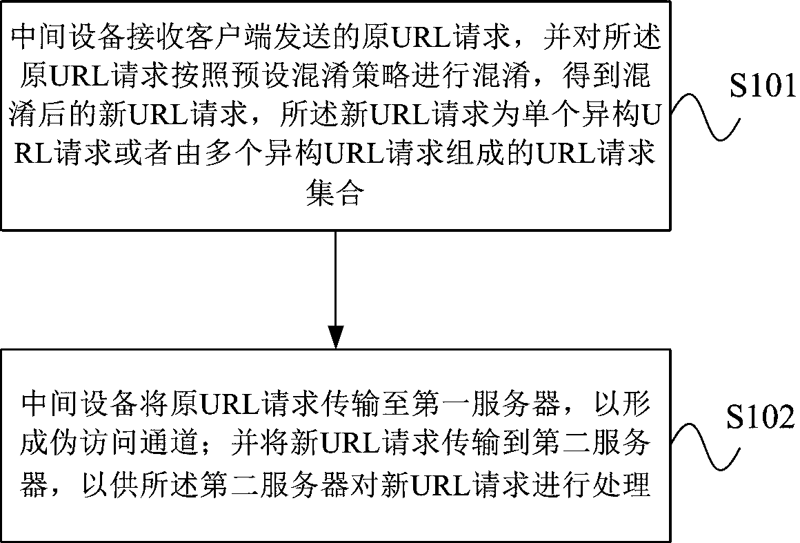 Method, intermediate device, server and system for transmission protection of URL request