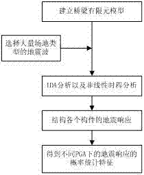 Highway bridge seismic vulnerability analysis method on basis of ANN (artificial neural network)-MC (Monte Carlo)-UD (uniform design) methods