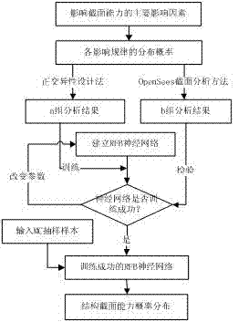 Highway bridge seismic vulnerability analysis method on basis of ANN (artificial neural network)-MC (Monte Carlo)-UD (uniform design) methods