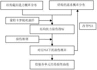 Highway bridge seismic vulnerability analysis method on basis of ANN (artificial neural network)-MC (Monte Carlo)-UD (uniform design) methods