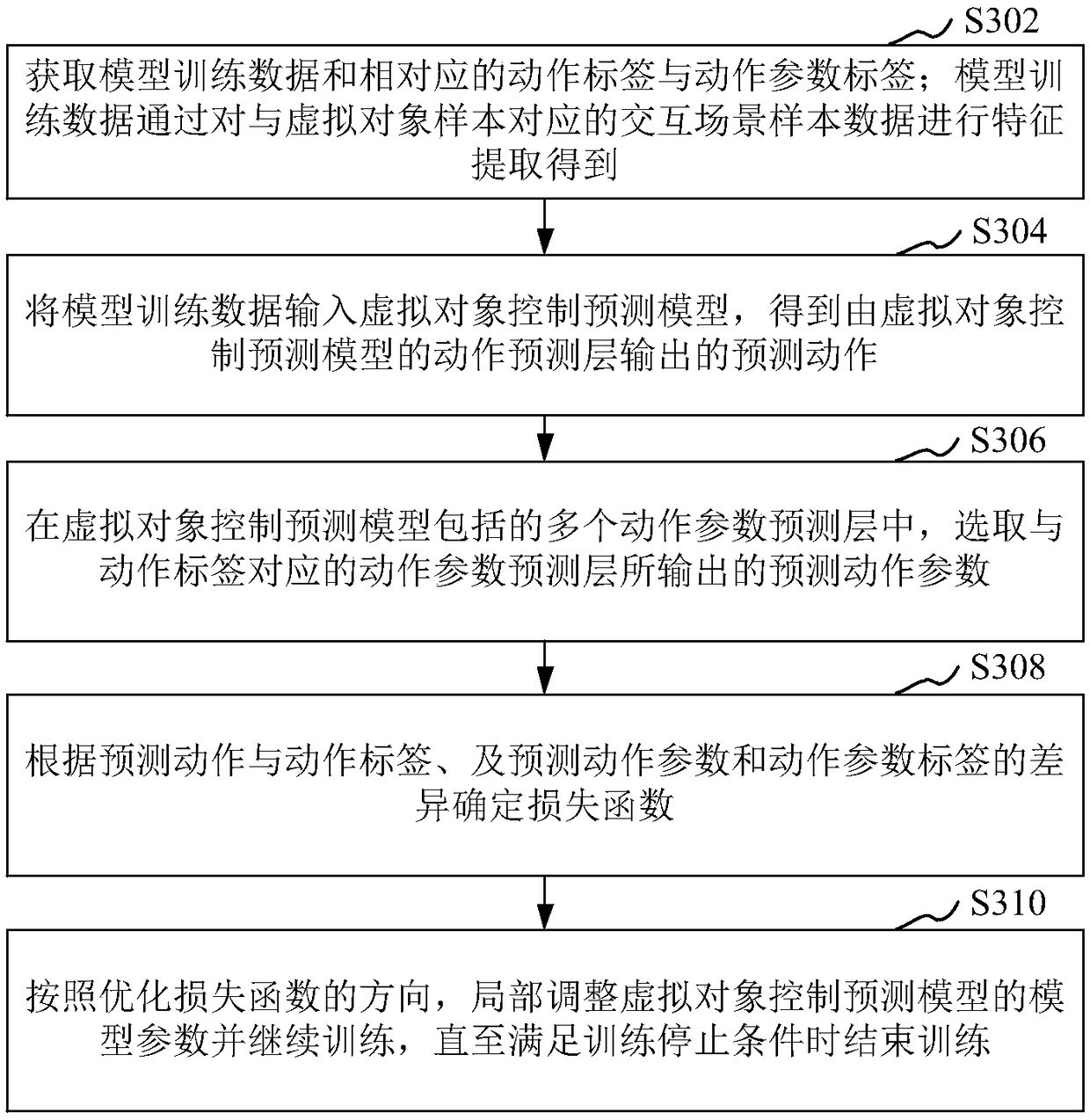 Virtual object control and model training method, device, storage medium and equipment