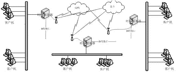 A high-precision network time unification device and method