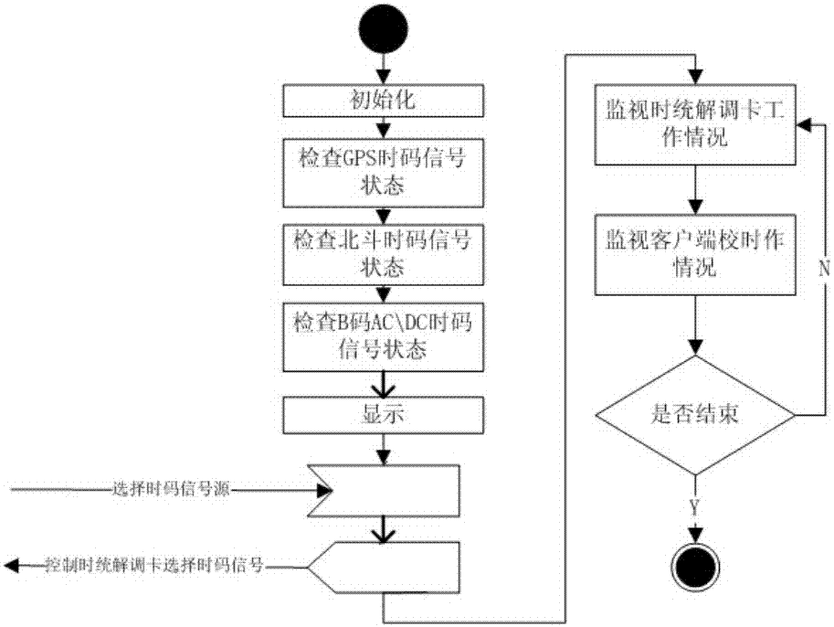 A high-precision network time unification device and method