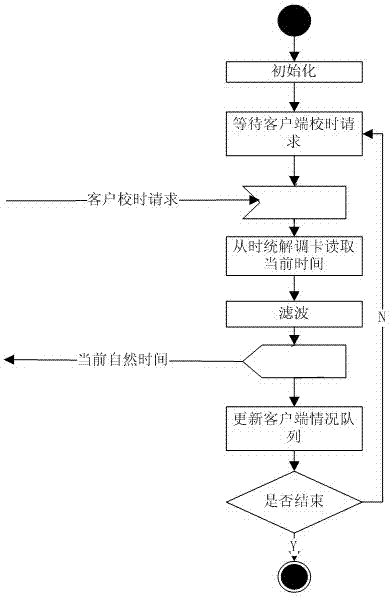 A high-precision network time unification device and method