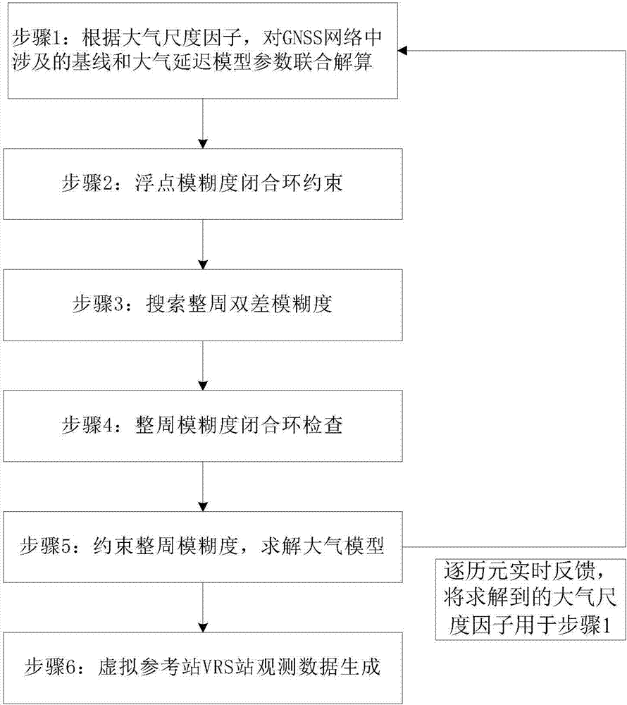 Network RTK solution method