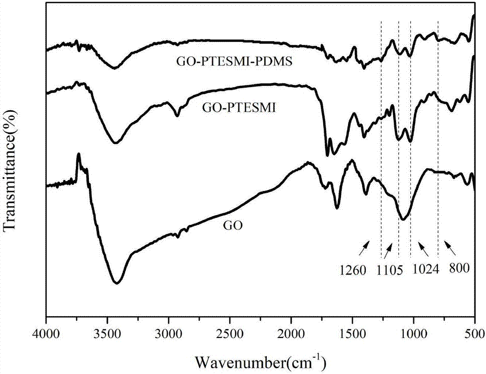 Functionalized GO (graphene oxide) and RTV (room temperature vulcanization) silicone rubber nanocomposite and preparation method thereof