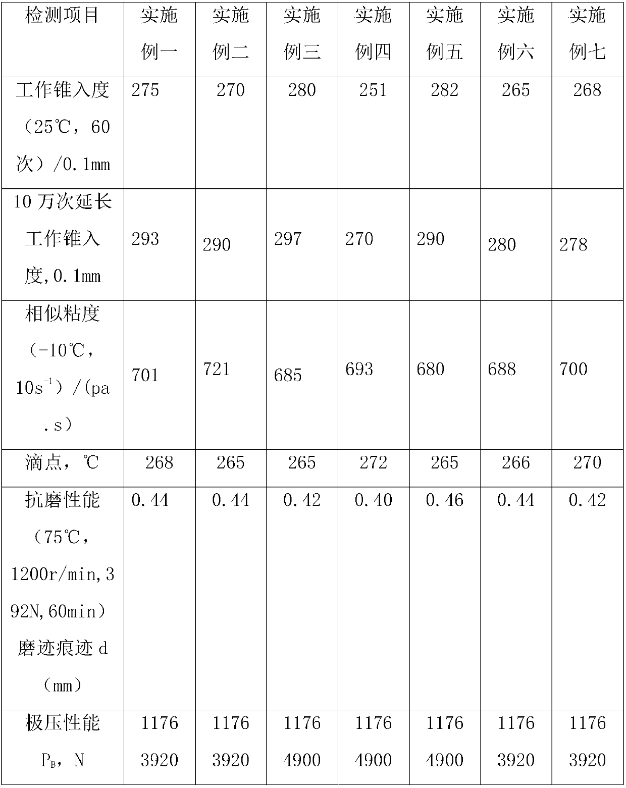 Special anti-radiation high and low temperature lubricating grease for nuclear grade pump