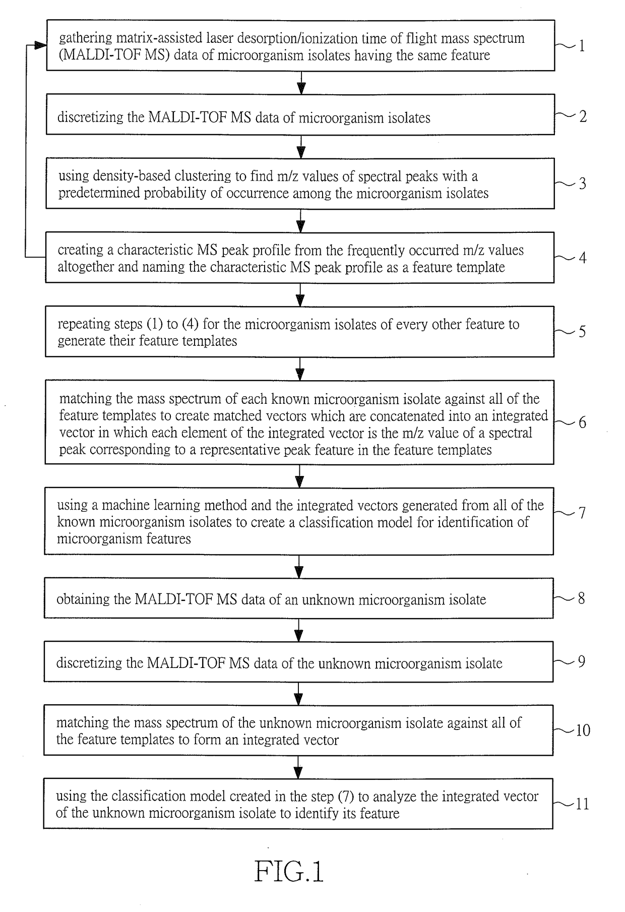 Method of Creating Characteristic Peak Profiles of Mass Spectra and Identification Model for Analyzing and Identifying Microorganizm