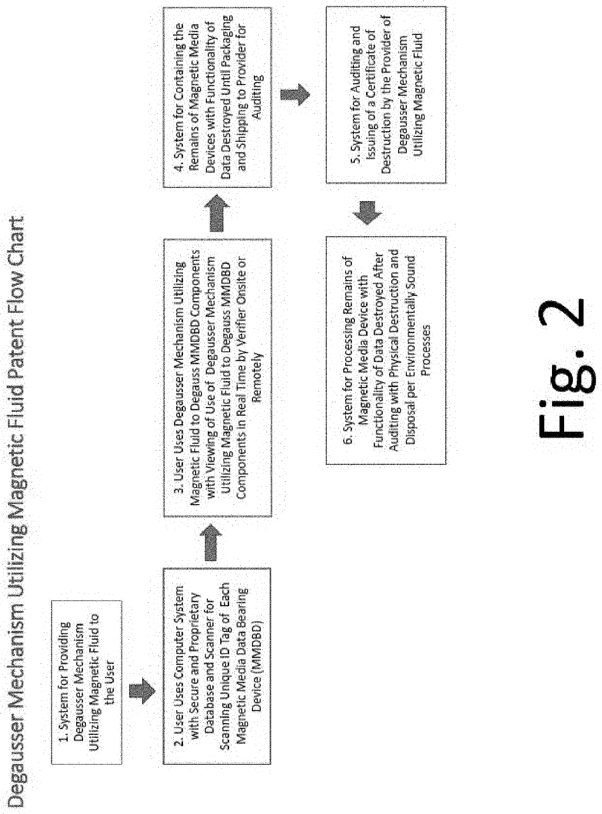 Degausser Mechanism  Utilizing Magnetic Fluid for Destroying the Functionality of Data Bearing Components of Magnetic Media  Data Bearing Devices