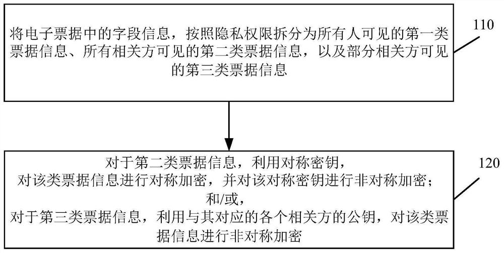 A method and device for encrypting and decrypting electronic bills based on related parties