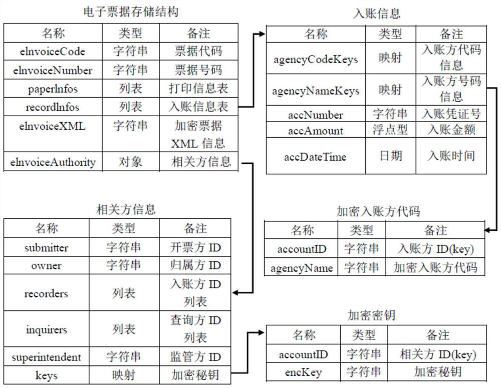 A method and device for encrypting and decrypting electronic bills based on related parties