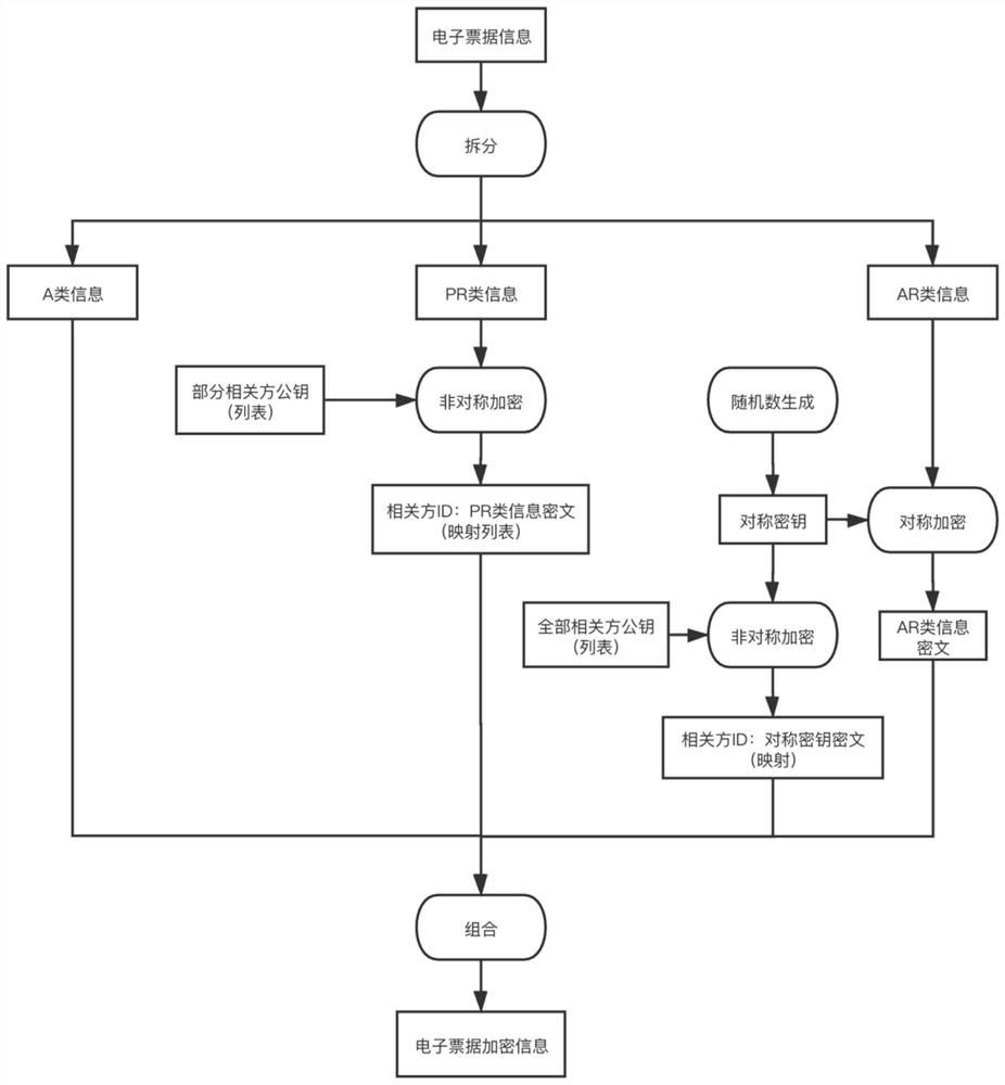 A method and device for encrypting and decrypting electronic bills based on related parties