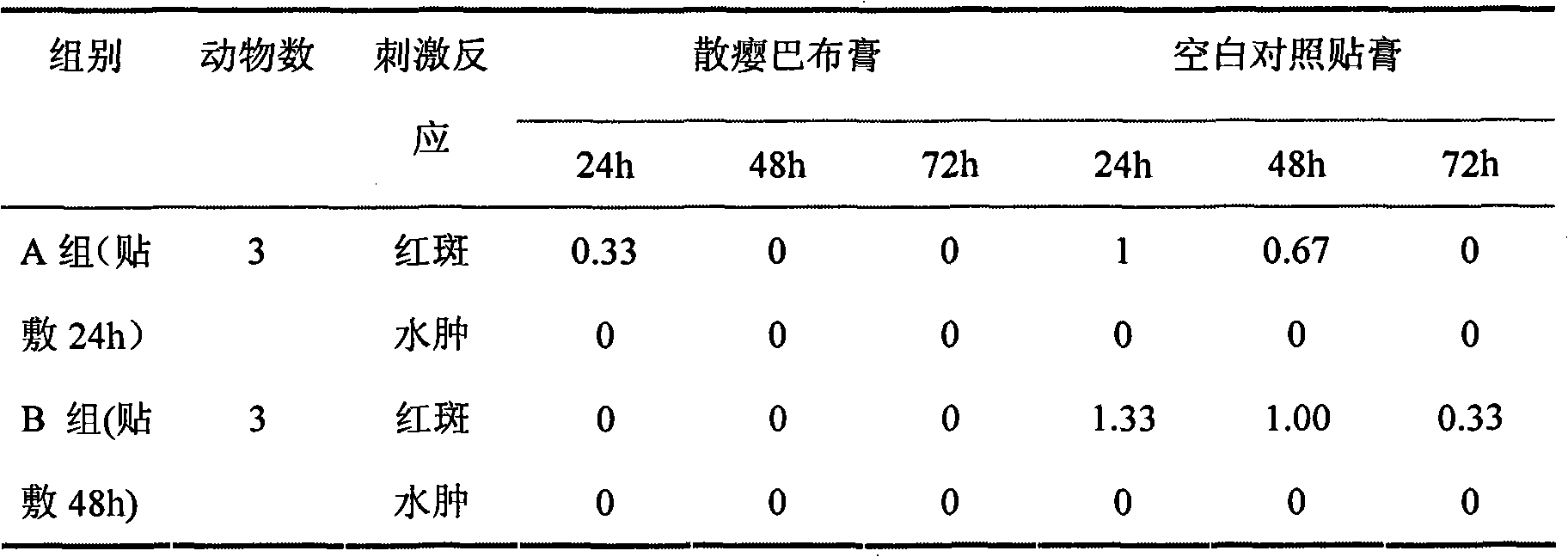 Traditional Chinese medicinal composition for treating thyroid and method for preparing dispelling-goitre cataplasm thereof