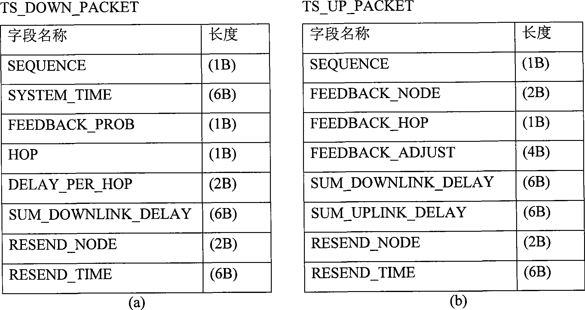 Time synchronization method of wireless sensor network