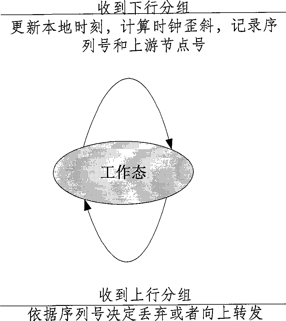 Time synchronization method of wireless sensor network