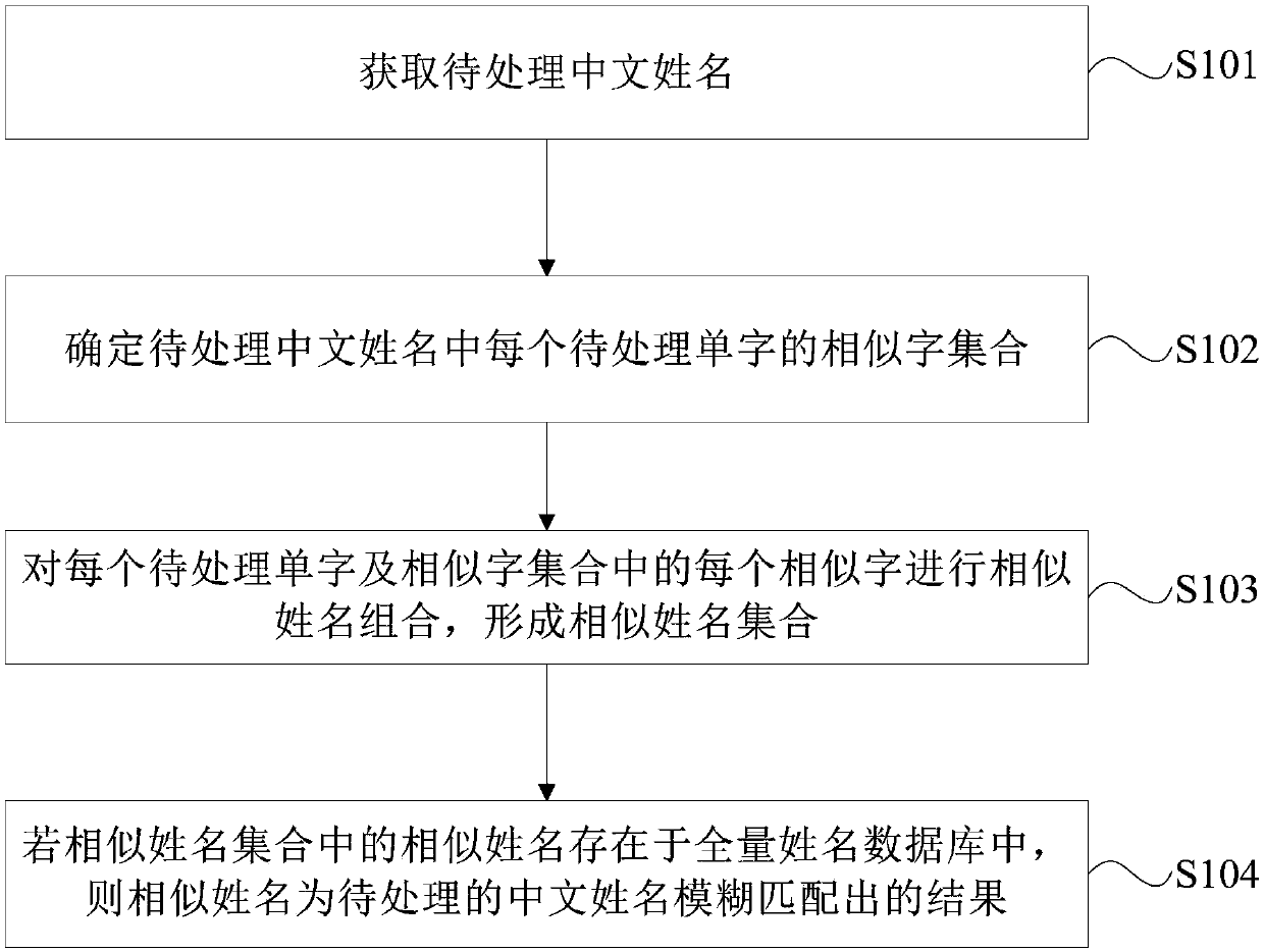 Chinese name fuzzy matching method, device and equipment and readable storage medium