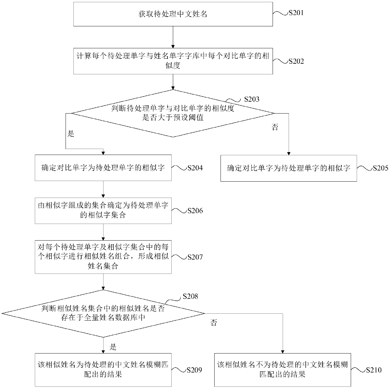 Chinese name fuzzy matching method, device and equipment and readable storage medium