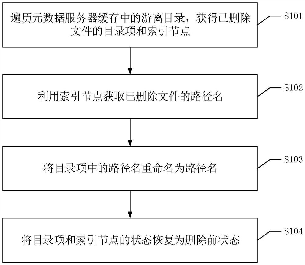 A deleted file recovery method, device, equipment and readable storage medium