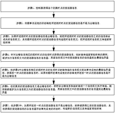 Smart power plant control system and method