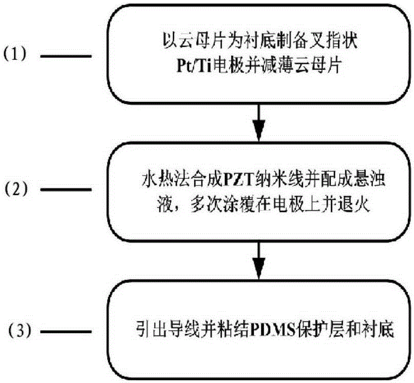 Flexible transparent functional device and preparation method thereof