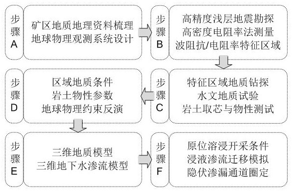 Comprehensive exploration method for concealed leakage channel of ionic rare earth mine