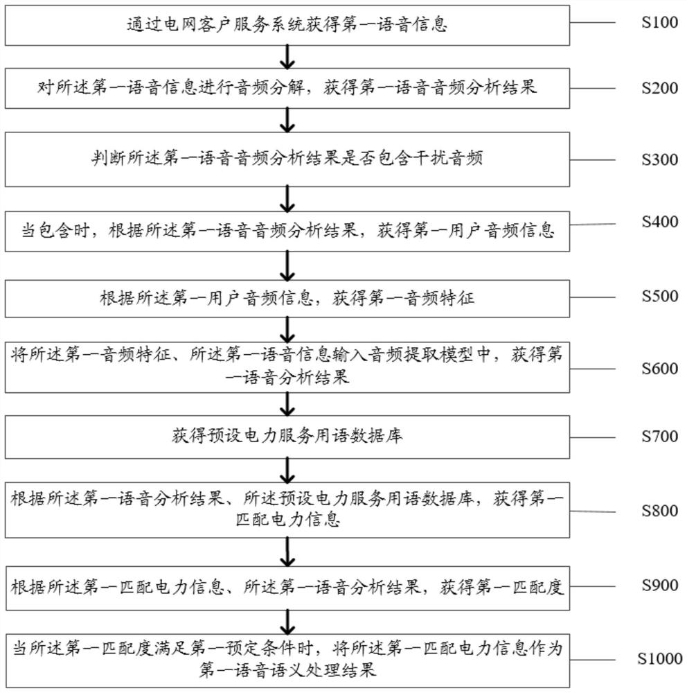 Semantic analysis method and system based on complex scene