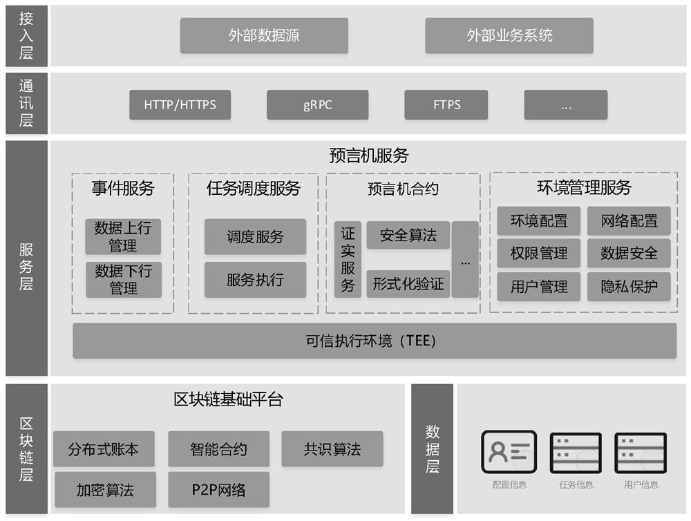 Method and device for trusted data interaction between block chain and out-of-chain system