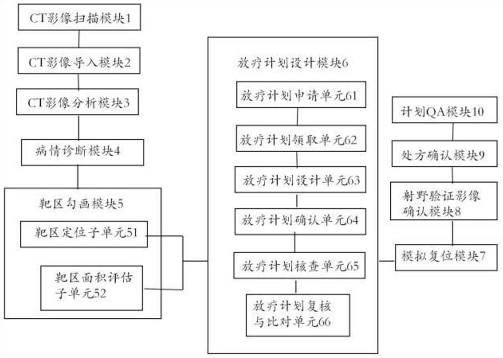 A method and system for radiotherapy process management and quality control of tumor patients