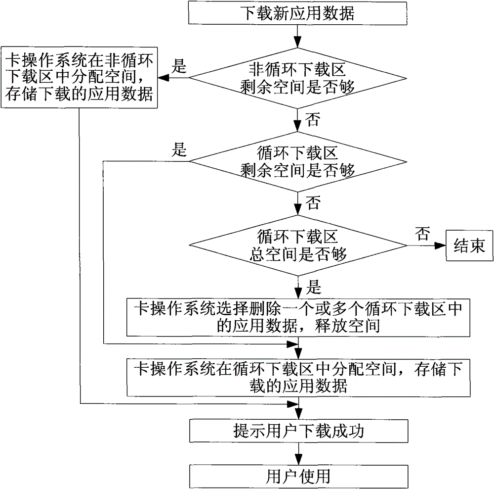 User identification module and method for downloading and storing application data