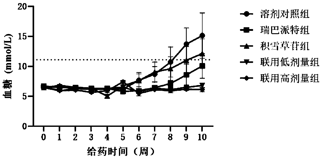 Medicine composition for preventing and treating diabetes mellitus and application of medicine composition