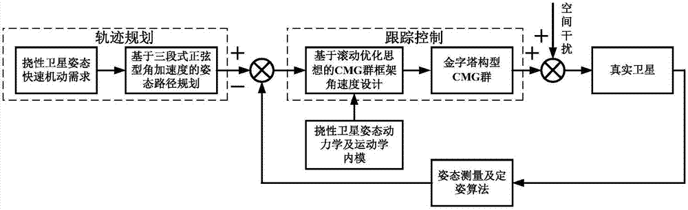 Flexible satellite attitude control method based on three-stage path planning