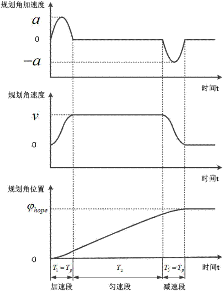 Flexible satellite attitude control method based on three-stage path planning