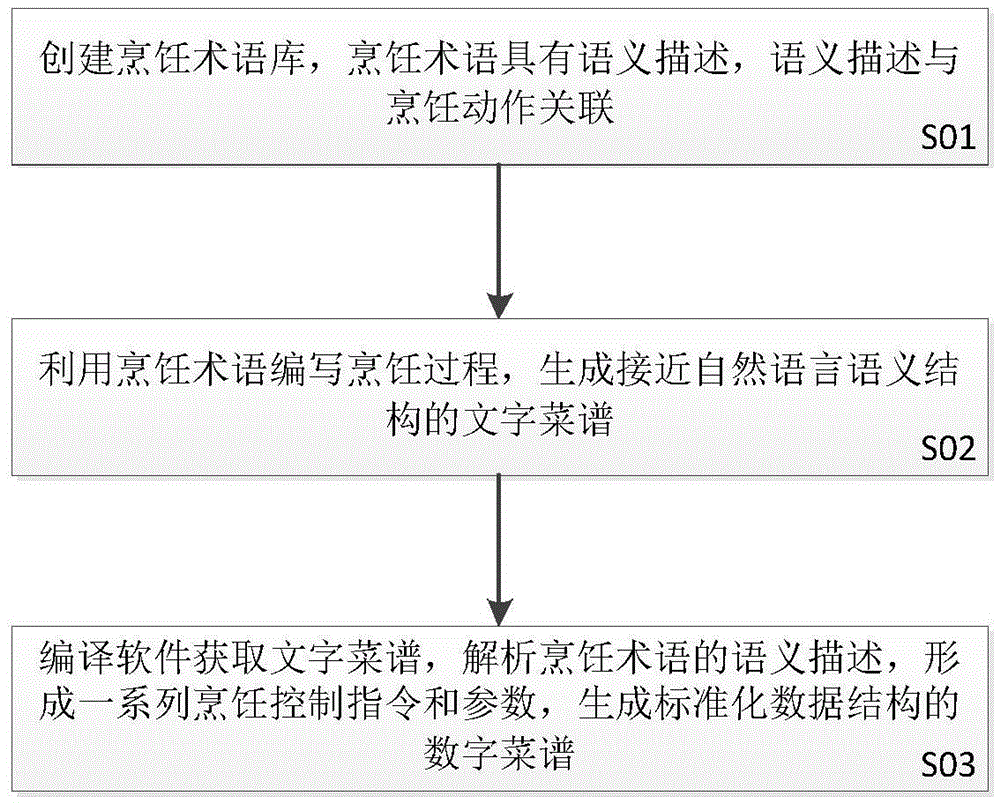 Digital cookbook generation method and system