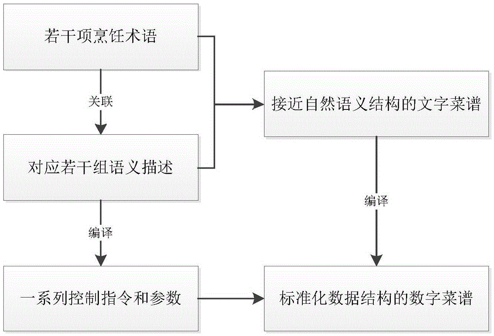 Digital cookbook generation method and system