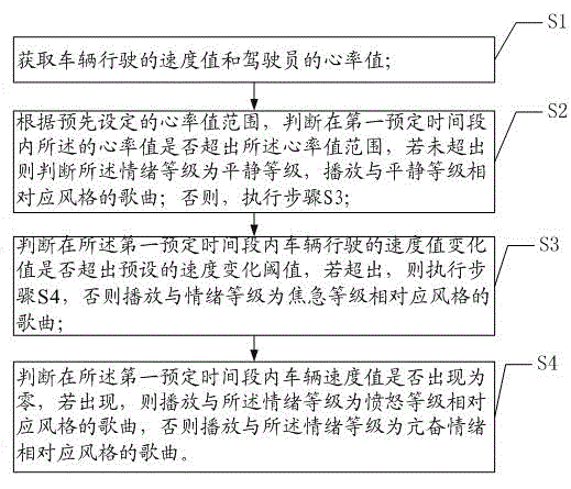 Vehicle-mounted intelligent music player and music playing method thereof