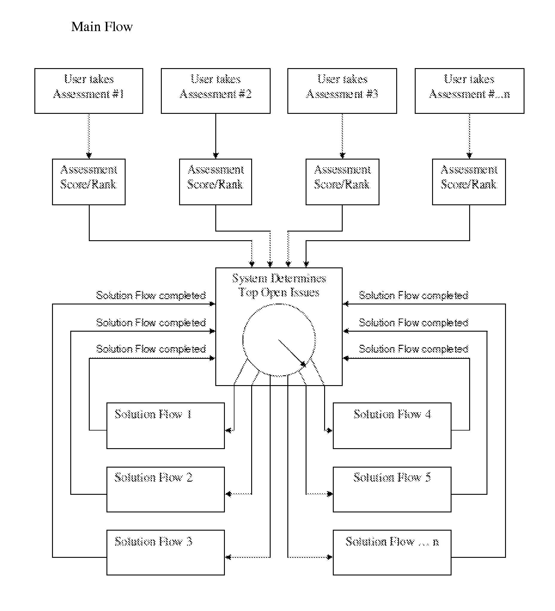 Automated Assessment and Solution Methodology