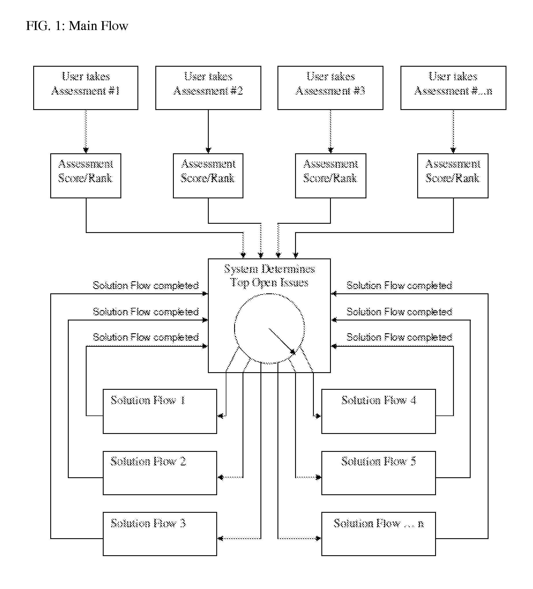 Automated Assessment and Solution Methodology