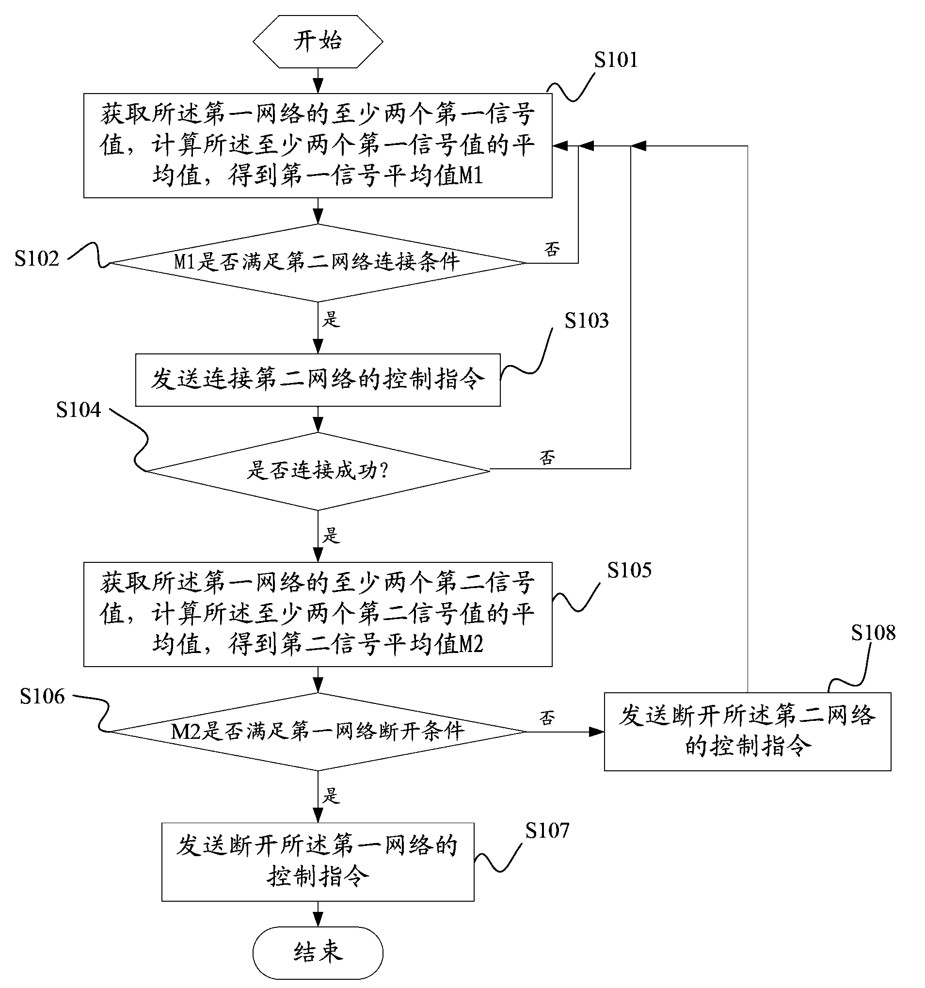 Network switching method, network switching device and mobile terminal