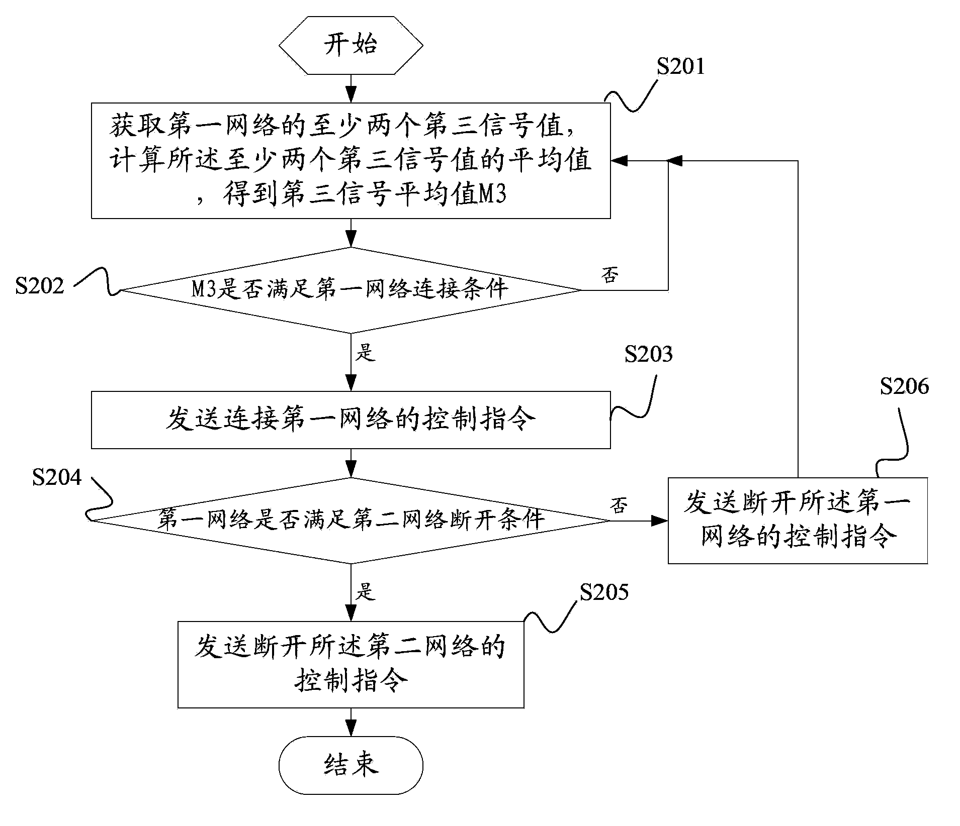 Network switching method, network switching device and mobile terminal