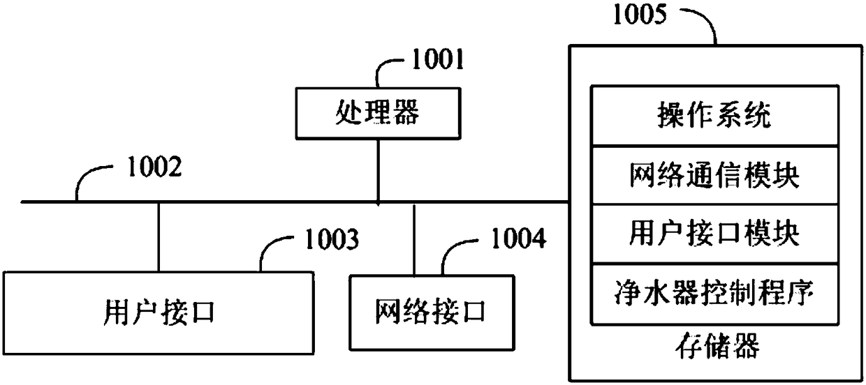 Control method and device of water purifier, and computer readable storage medium