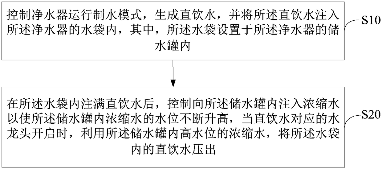 Control method and device of water purifier, and computer readable storage medium