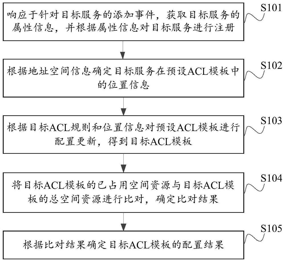 ACL template dynamic configuration method and device