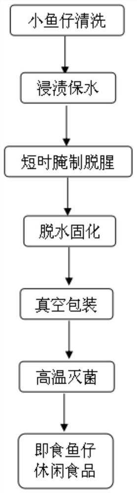 A method for improving texture of ready-to-eat fish larvae