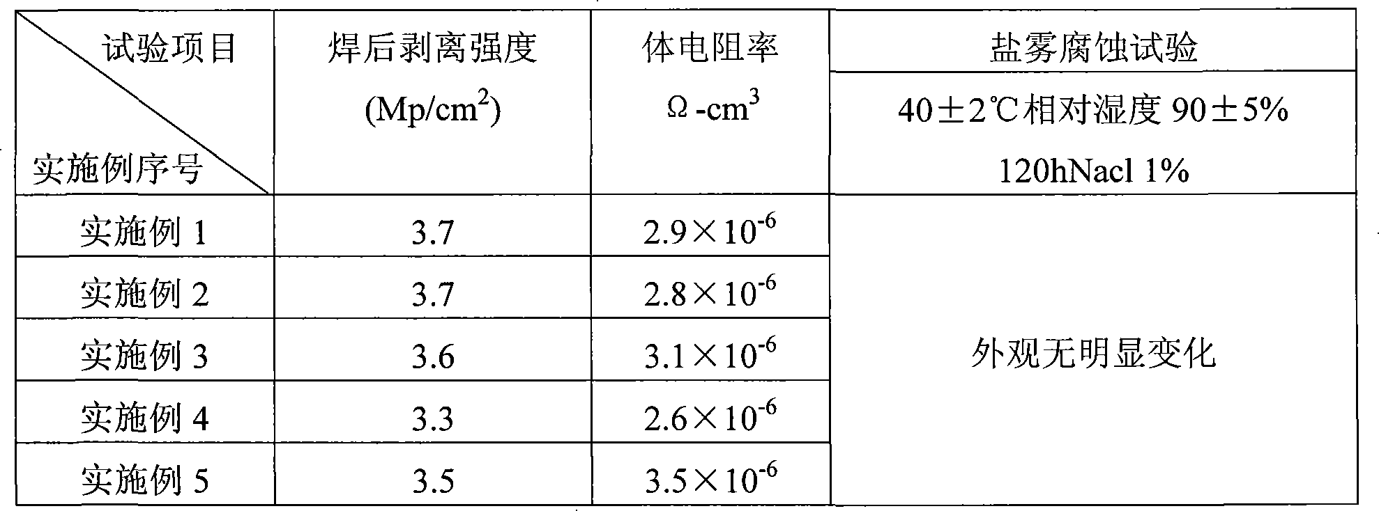 Zinc-aluminum-copper-titanium-neodymium spray coating alloy solder and method of manufacturing the same