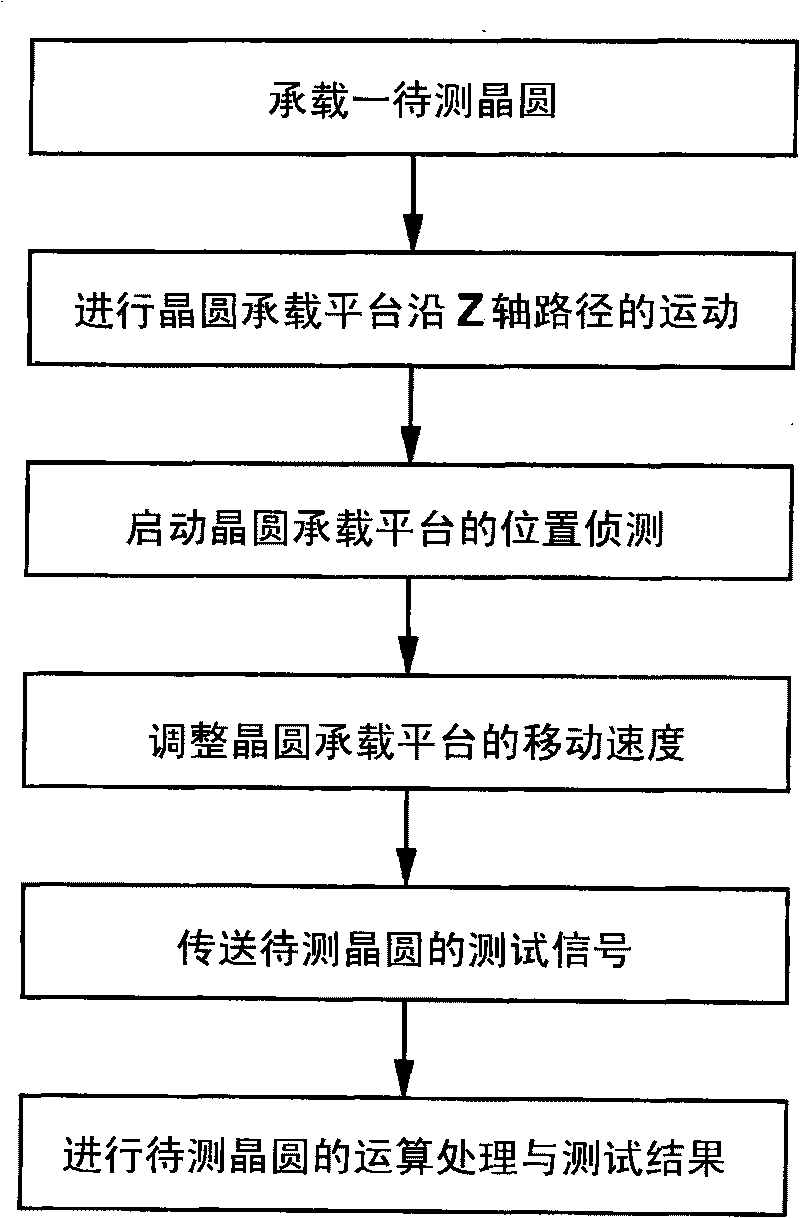 Wafer tester and testing method thereof