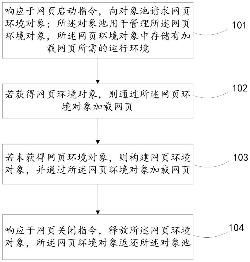 Method, device and terminal for accelerating web page startup based on object pool