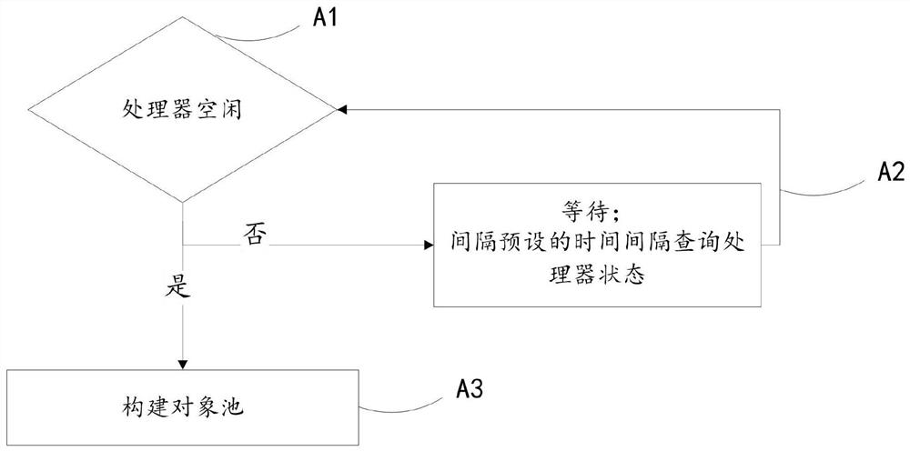 Method, device and terminal for accelerating web page startup based on object pool