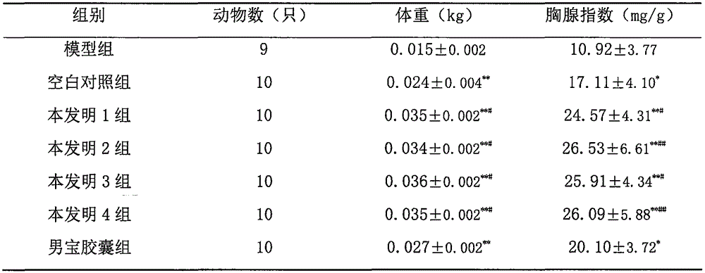 Traditional Chinese medicine composition for invigorating kidney and strengthening Yang and enriching essence and supplementing marrow and preparation method thereof